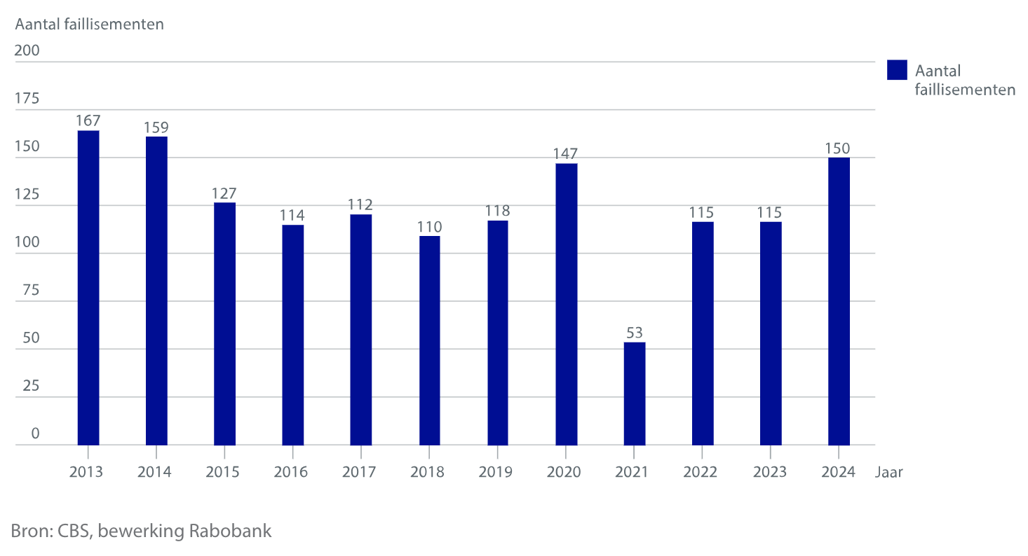 Aantal-faillissementen-afgelopen-jaren