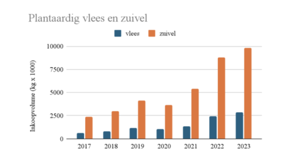 Grafiek-plantaardig-vlees-en-zuivel