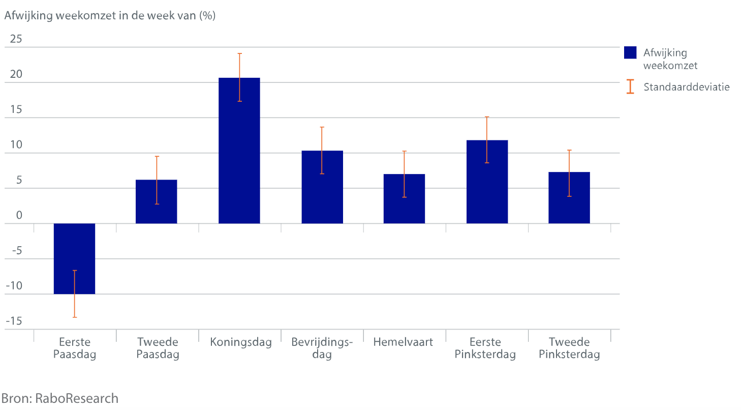 Horeca-profiteert-van-feestdagen