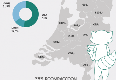 Marktoverzicht Nederlandse hotelbranche