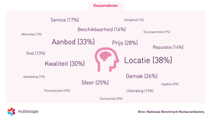 Keuzeredenen_restaurantketens