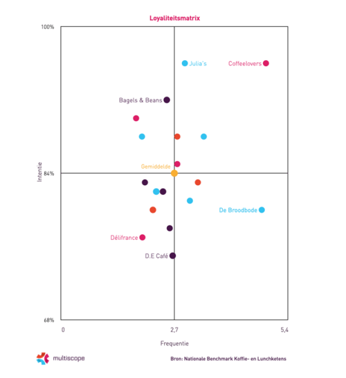 Loyaliteitsmatrix-Koffieketens-2024-Multiscope