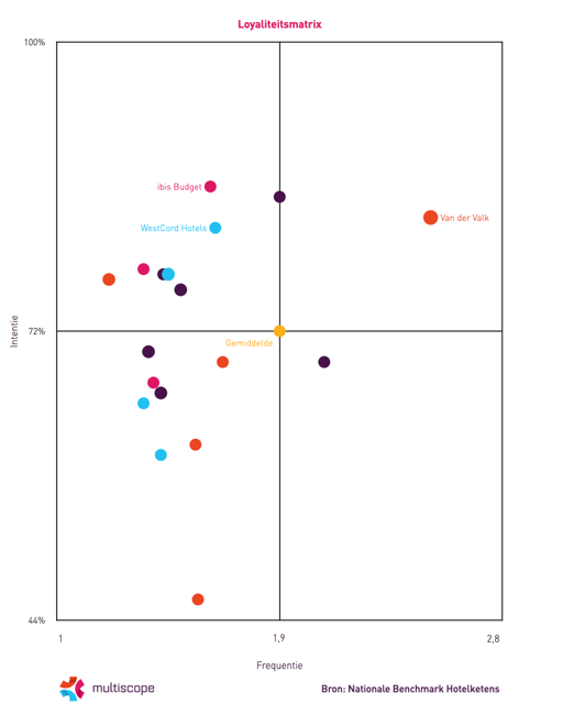 Loyaliteitsmatrix_hotelketens