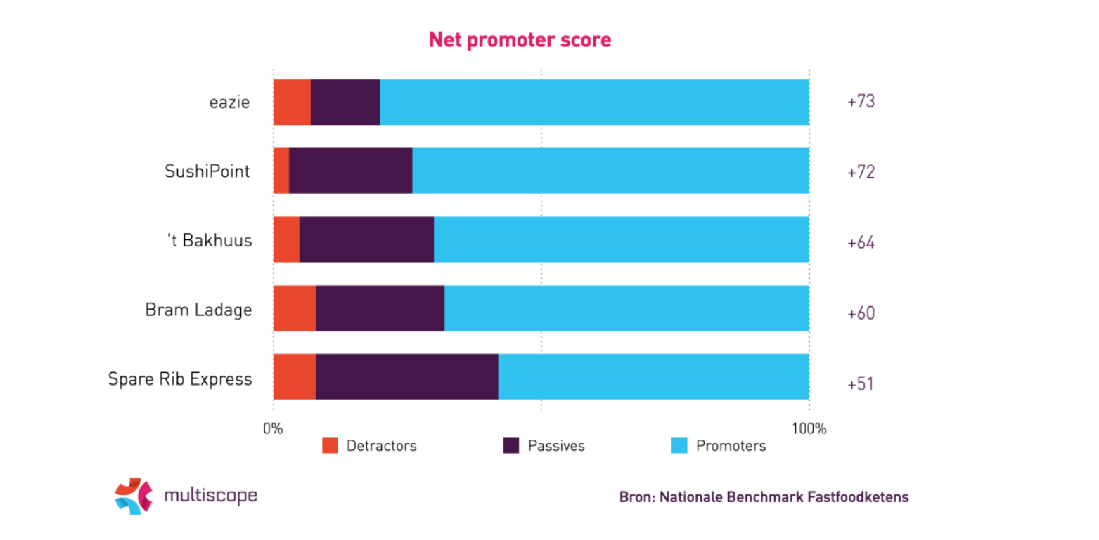 NPS-fastfoodketens-2024