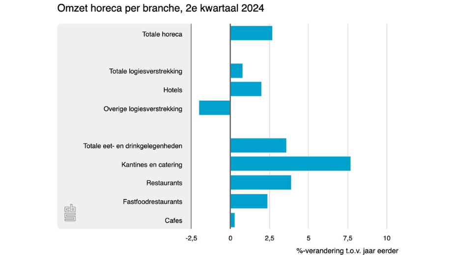 Omzet-horeca-per-branche-tweede-kwartaal-2024-cbs