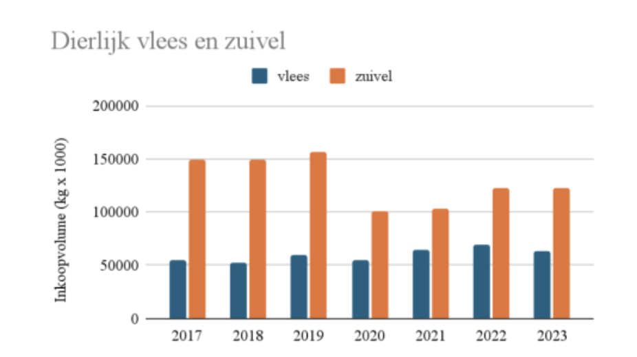 Grafiek-dierlijk-vlees-en-zuivel