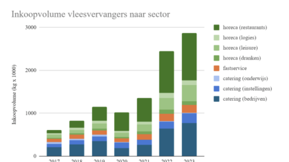 Grafiek-inkoopvolume-vleesvervangers-naar-sector