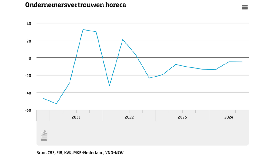 Ondernemersvertrouwen-horeca-cbs